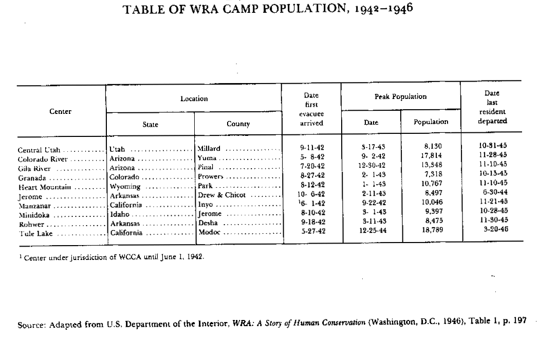 Population of the Camps
