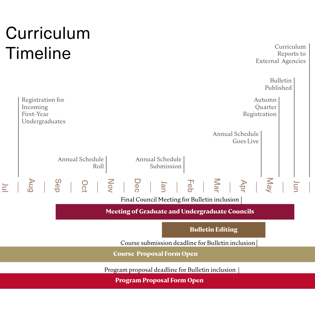 Curriculum Timeline Curriculum Timeline
