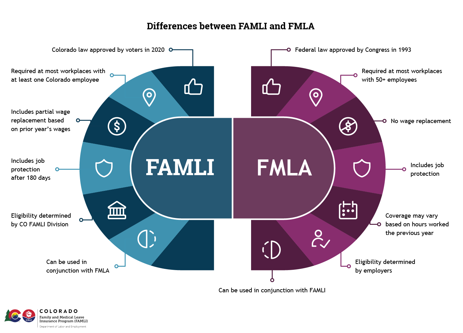 FAMLI vs FMLA Infographic
