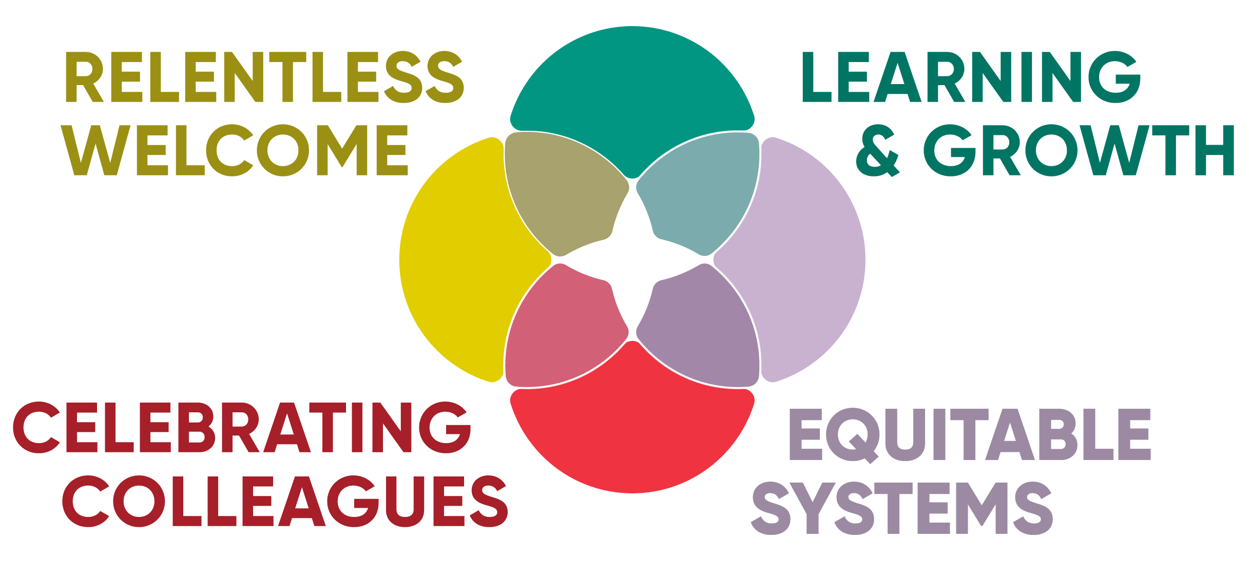 Faculty Success areas of work: equitable systems, learning and growth, celebrating colleagues, and relentless welcome