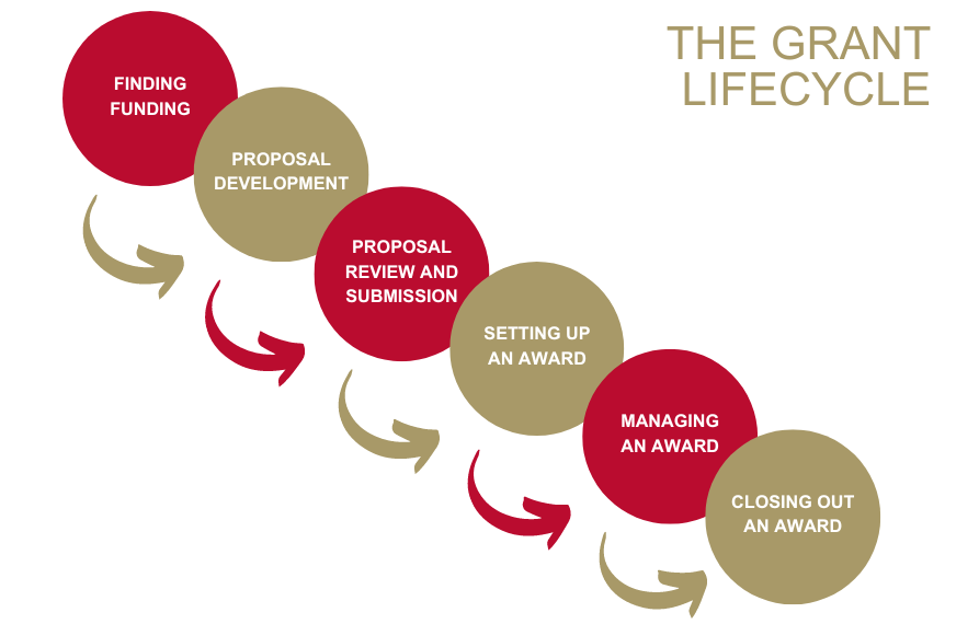 ORSP_GrantLifecycle_Flowchart