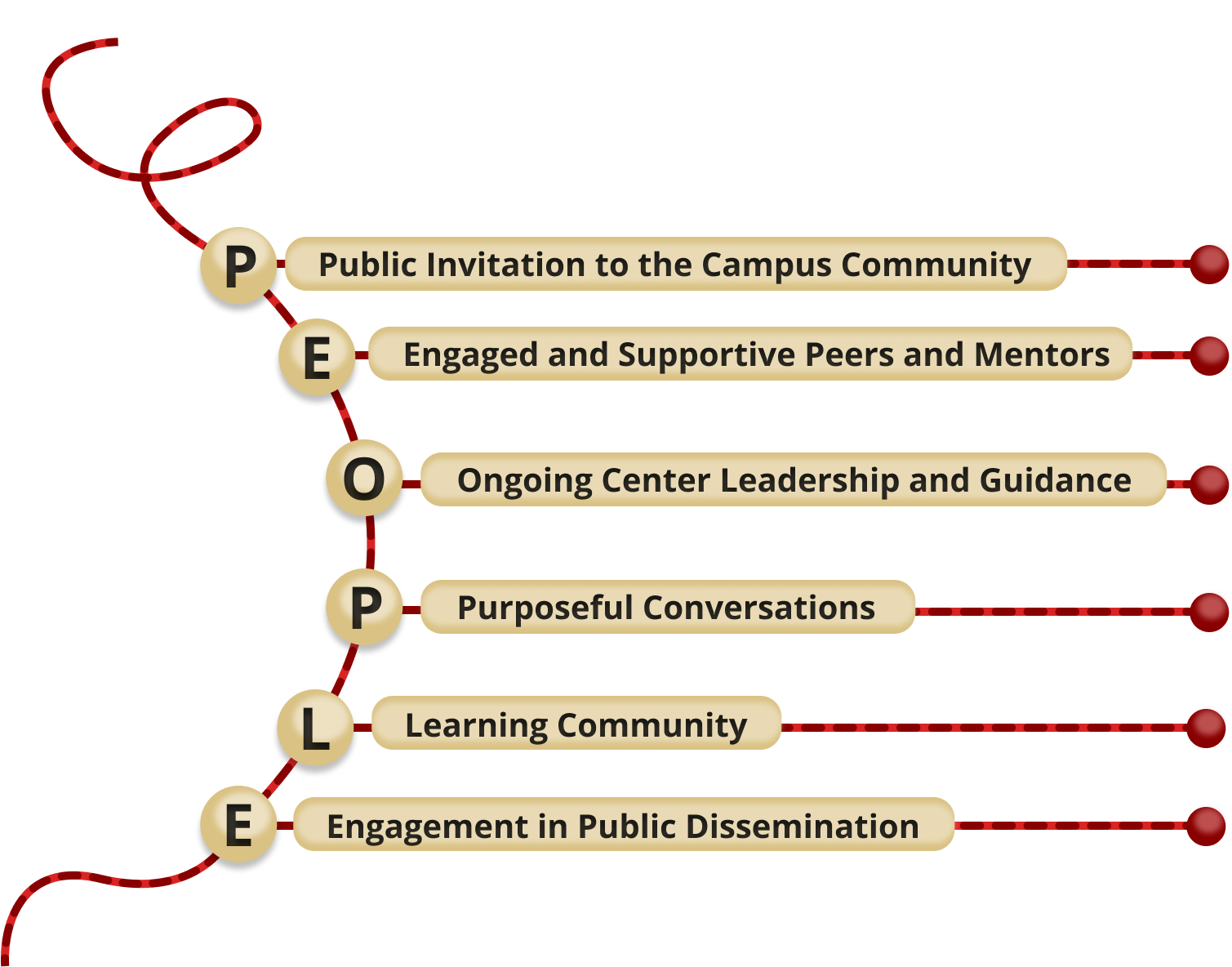 People Framework Infographic People Framework: Public invitation to campus community, Engaged and supportive peers and mentors, Ongoing center leadership and guidance, Purposeful conversations, Learning community, and Engagement in Public Dissemination