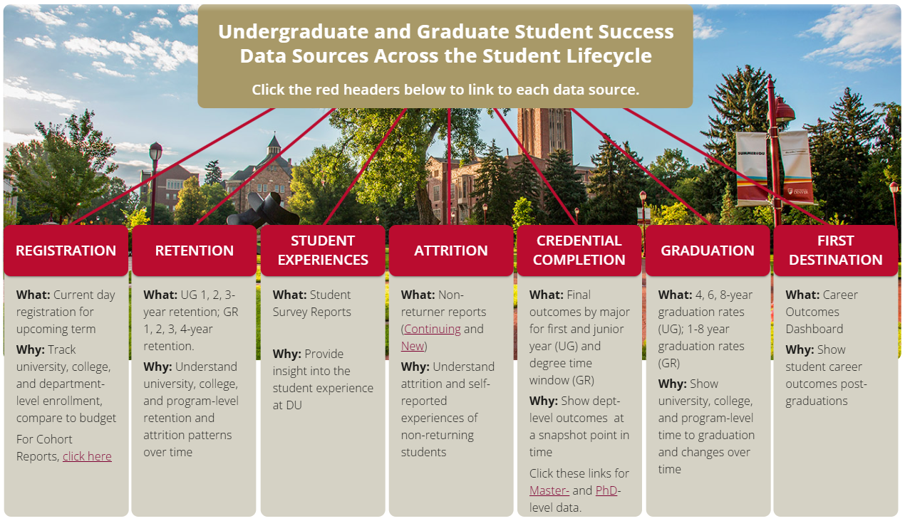 ac15a3e0-21a7-4863-885c-d8a749b653b8.png Chart about undergraduate and graduate student success data sources across the student lifecycle