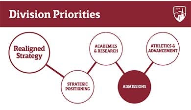 division priorities graphic admissions