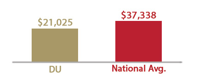 average loan debt graphic for DU students at graduation