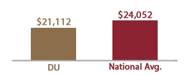 average loan debt graphic for DU students at graduation