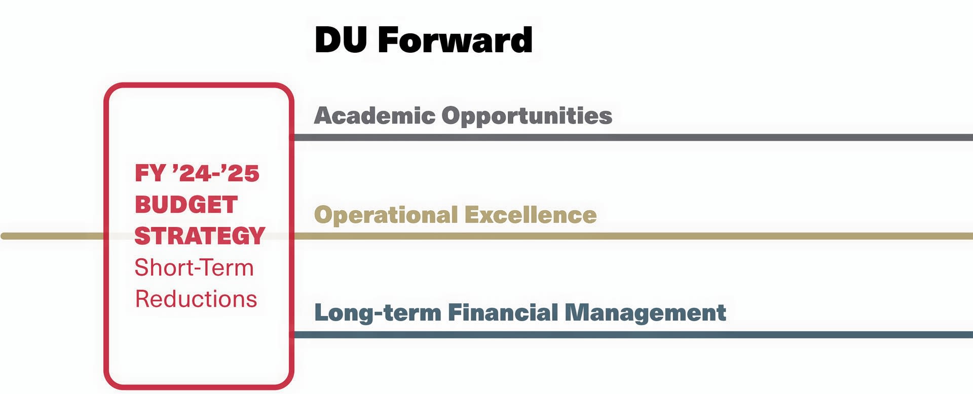 DU Forward infographic