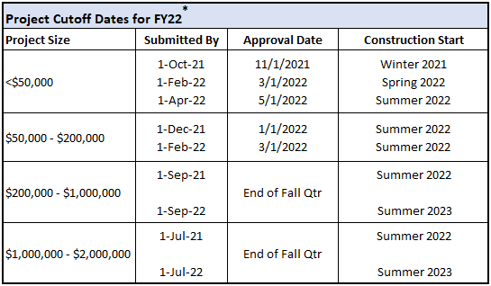 Project Cutoff Dates for FY22