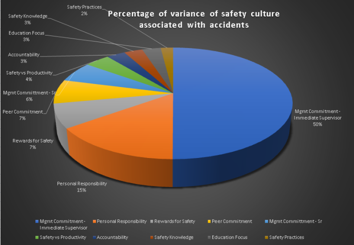 Safety Culture Variance Associated with Accidents chart