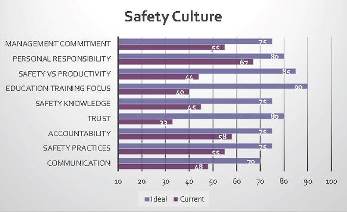 Safety Culture Variance Associated with Accidents graph