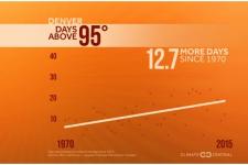 Days Above 95 for Denver