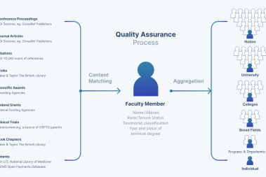 Academic Analytics Quality Assurance Process