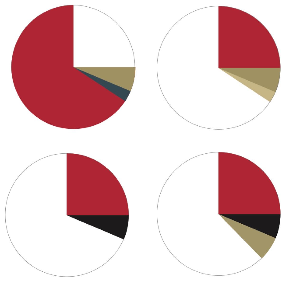 4 pie charts showing how to use du color palette
