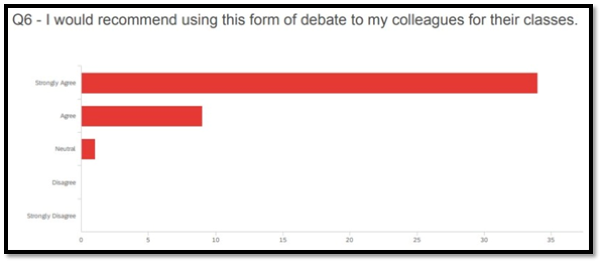 Bar chart shows responses to question "I would recommend using this form of debate to my colleagues for their classes", in which "Strongly Agree" gets much significantly higher numbers