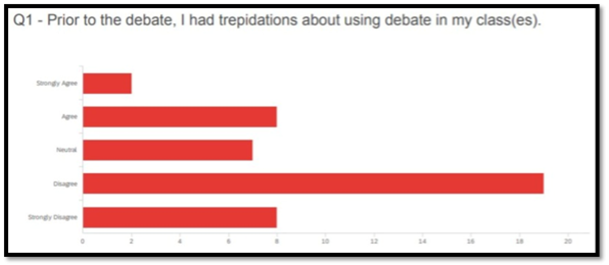 Bar chart titled "Q1-prior to debate, I had trepidations about using debate in my class(es)", with data for "strongly agree", "agree", "neutral", "disagree" and "strongly disagree". Among them, "Disagree" has the highest number and is much more than the others