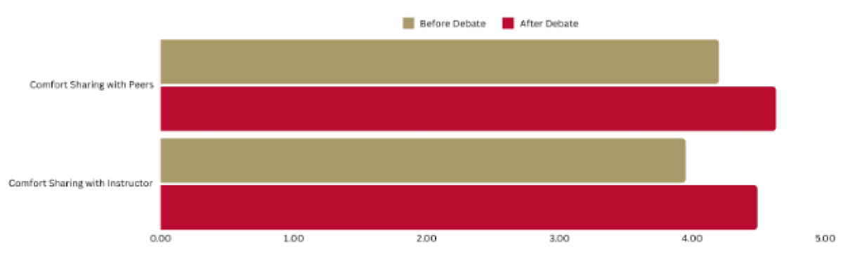 Bar chart showing students feeling more comfortable sharing with peers and instructors after debate 
