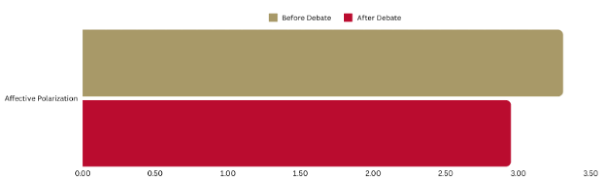 Bar chart shows students feel less affective polarization after the debate