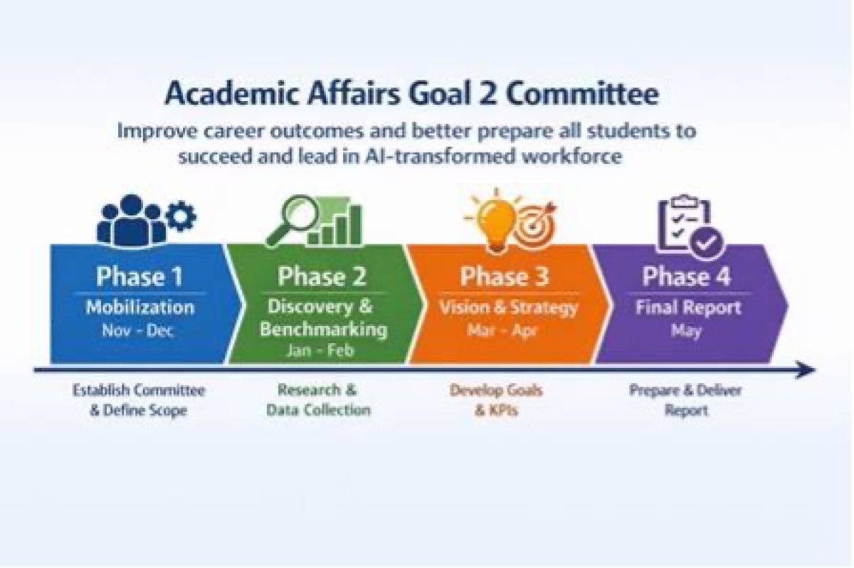 Infographic showing the Academic Affairs Goal 2 Committee’s four-phase timeline to improve student career outcomes and readiness for an AI-transformed workforce. Phase 1, Mobilization (Nov–Dec), focuses on establishing the committee and defining scope. Phase 2, Discovery and Benchmarking (Jan–Feb), includes research and data collection. Phase 3, Vision and Strategy (Mar–Apr), involves developing goals and KPIs. Phase 4, Final Report (May), concludes with preparing and delivering the report.