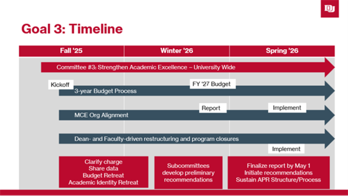 Timeline graphic titled ‘Goal 3: Timeline,’ showing activities planned across Fall 2025, Winter 2026, and Spring 2026. Major workstreams include strengthening university-wide academic excellence, the kickoff and progression of a three‑year budget process leading to the FY ’27 budget, MCE organizational alignment, and faculty‑driven restructuring and program closures. Supporting tasks include clarifying the committee charge, sharing data, holding retreats, and developing preliminary recommendations.