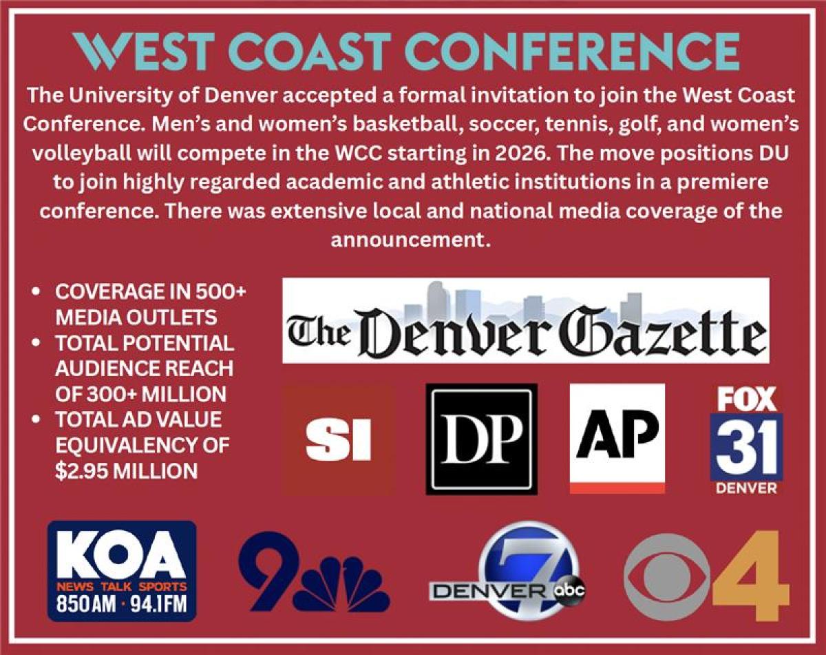 Graphic announcing the University of Denver joining the West Coast Conference in 2026. The text explains that men’s and women’s basketball, soccer, tennis, golf, and women’s volleyball will compete in the WCC. It highlights extensive media coverage with bullet points: coverage in 500+ media outlets, total potential audience reach of 300+ million, and total ad value equivalency of $2.95 million. Logos of media organizations are displayed, including The Denver Gazette, Sports Illustrated (SI), Denver Post (DP