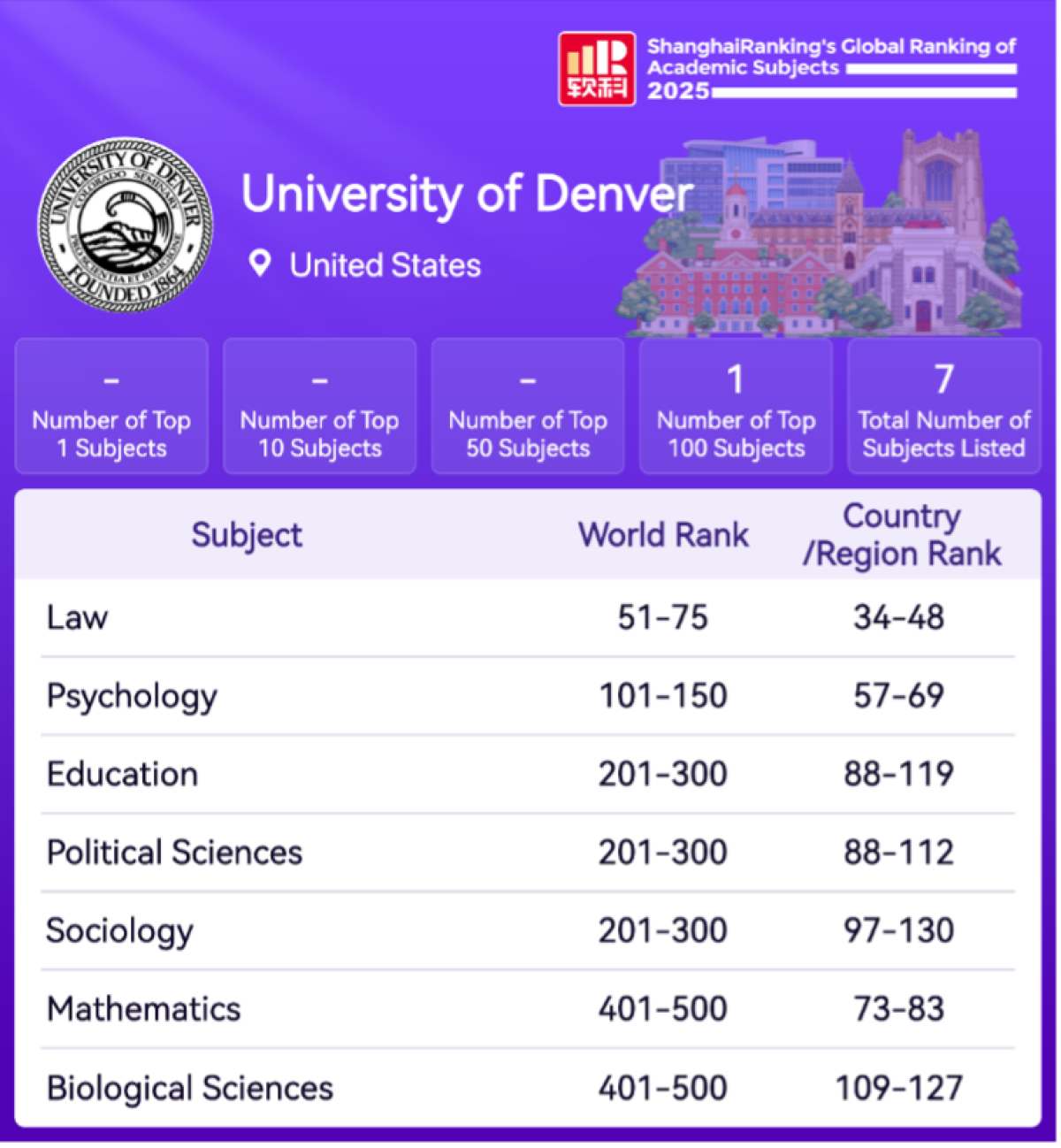 A purple infographic titled “ShanghaiRanking’s Global Ranking of Academic Subjects 2025” features the University of Denver. At the top left is the university seal, and at the top right is an illustration of campus buildings. A location marker shows “United States.” Below are ranking summary boxes showing: “Number of Top 1 Subjects: –,” “Number of Top 10 Subjects: –,” “Number of Top 50 Subjects: –,” “Number of Top 100 Subjects: 1,” and “Total Number of Subjects Listed: 7.” A table lists subjects with their w
