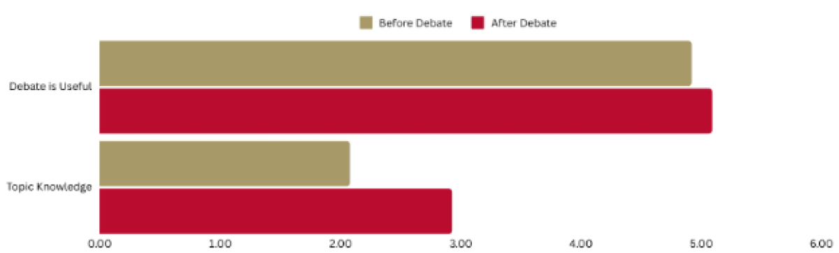 Bar chart showing responses to two items "Debate is useful" and "Topic knowledge". Both items get more affirmative answers after the debate