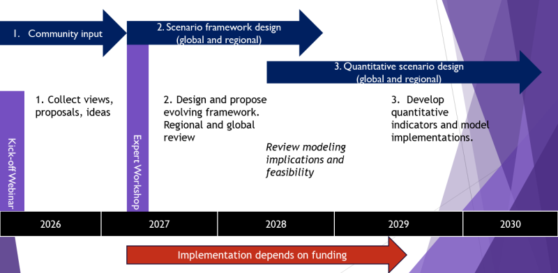 medium timeline diagram