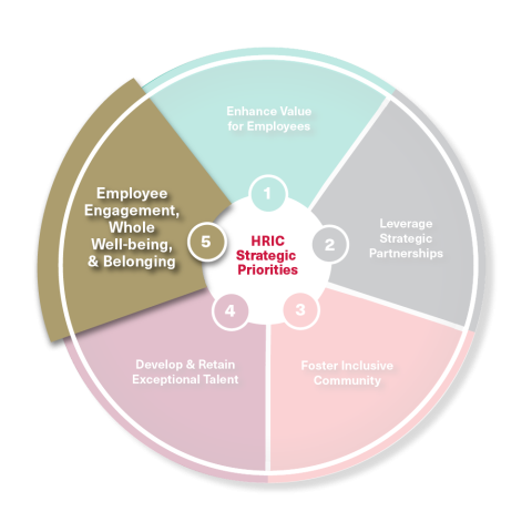 HRIC Strategic Plan Wheel 2023 Employee Engagement