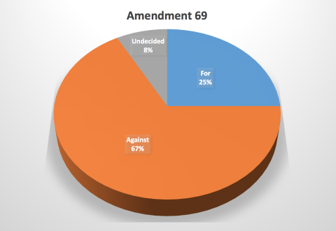 Amendment 69