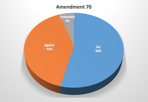 Amendment 70