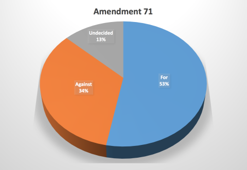 Amendment 71
