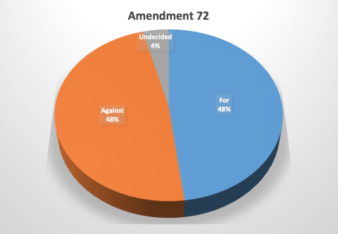 Amendment 72