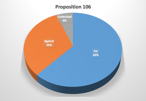 Proposition 106