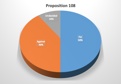 Proposition 108