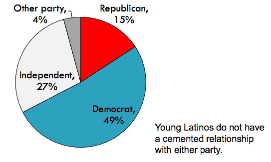 Latino Vote Study 